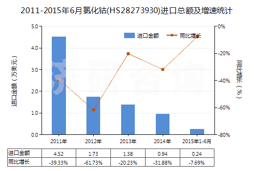 2011-2015年6月氯化鈷(HS28273930)進口總額及增速統(tǒng)計
